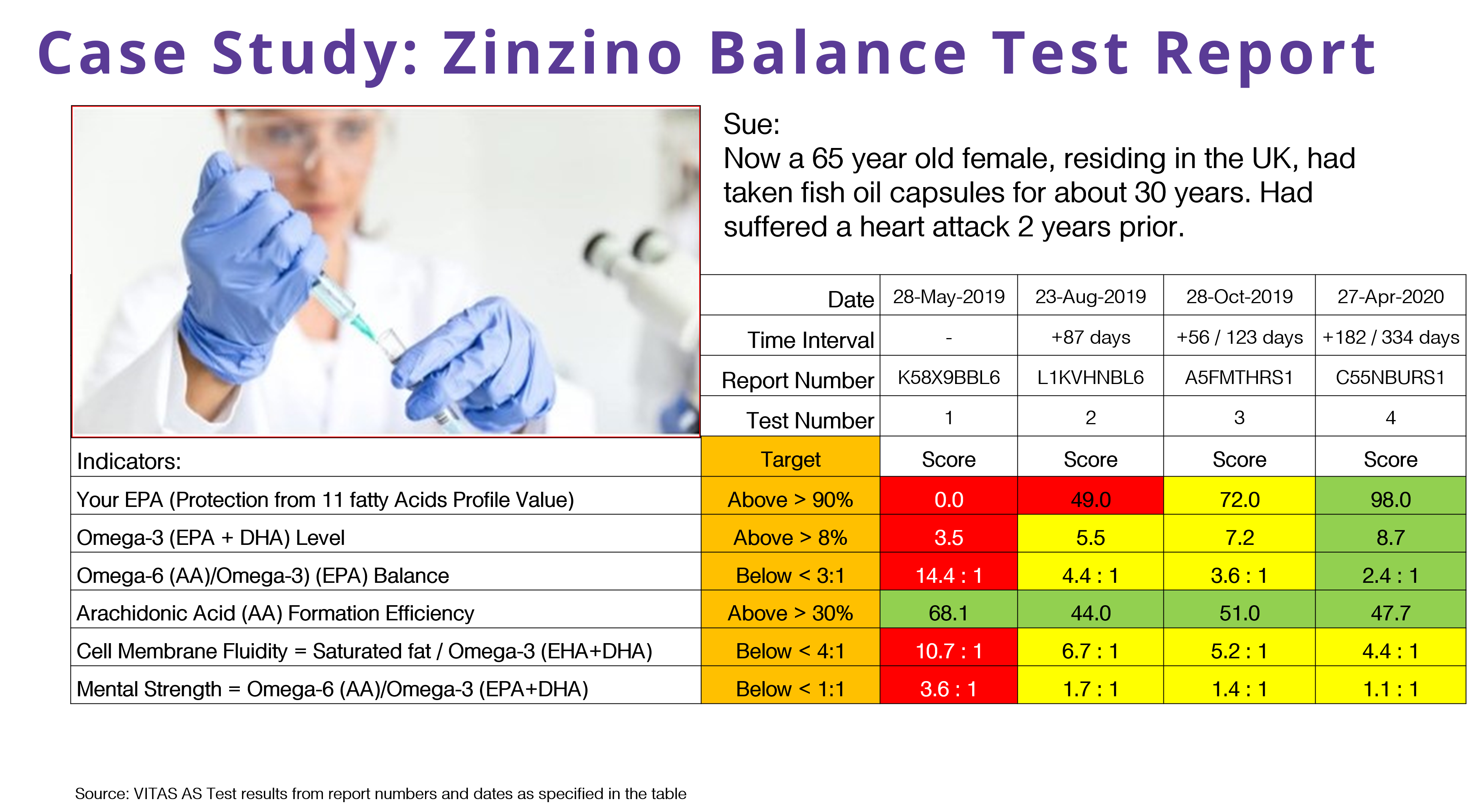 Zinzino test results